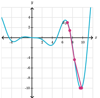 Example of 2D gradient descent