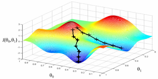 Example of 3D gradient descent