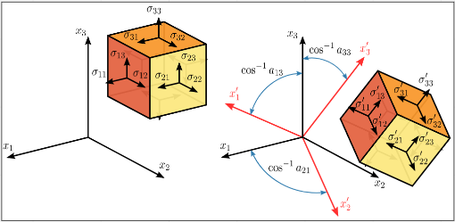 A cube is translated and rotated in 3D