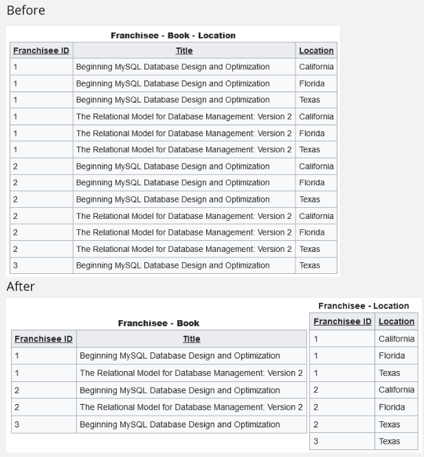 4NF normalization