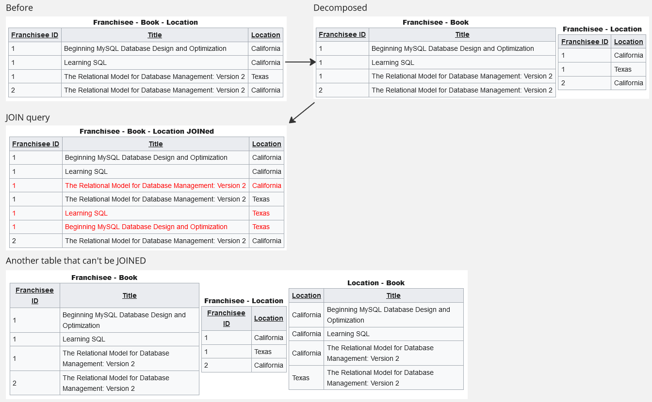 5NF normalization