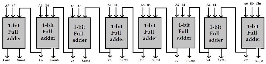 8-bit adder