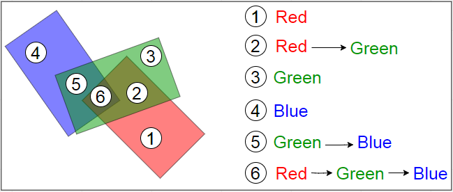 A few rectangle intersecting with each other with point in each intersection showing the order