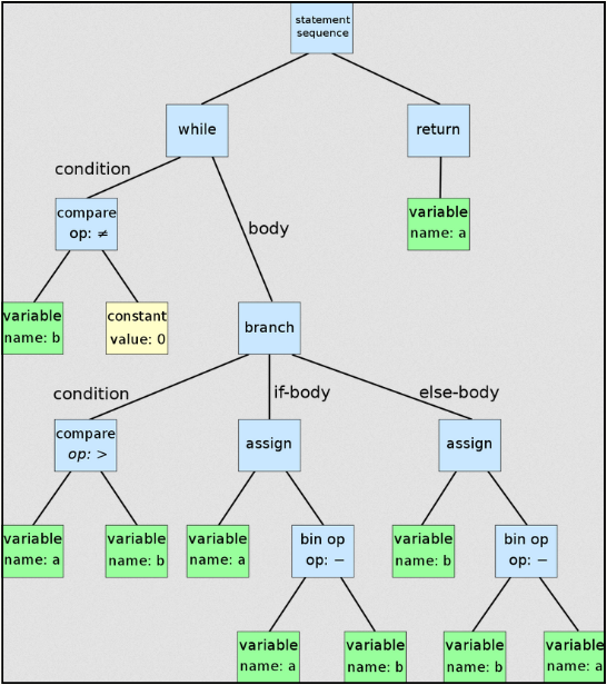 Abstract syntax tree breaking up code into small expression