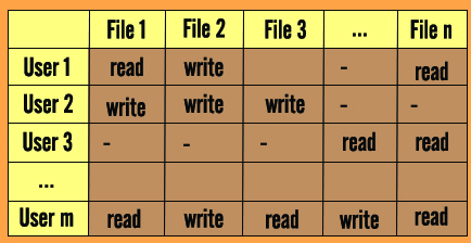 Access control matrix