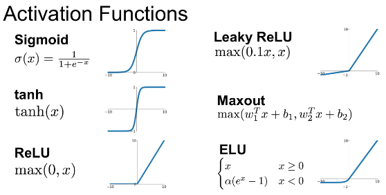 Activation function example