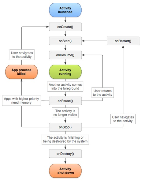 Activity lifecycle