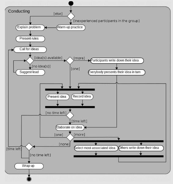 Activity diagram