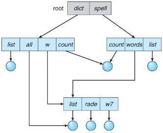 Acyclic graph