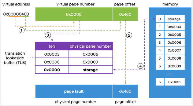 Address translation