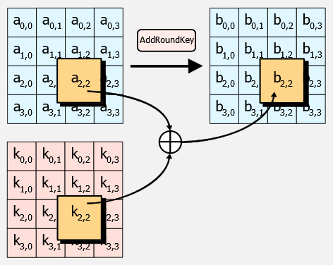 AddRoundKey step