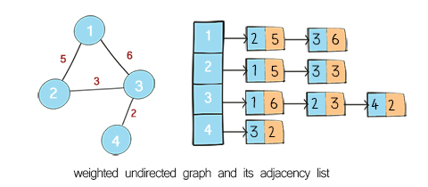 Adjacency list