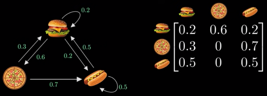 Adjacency matrix