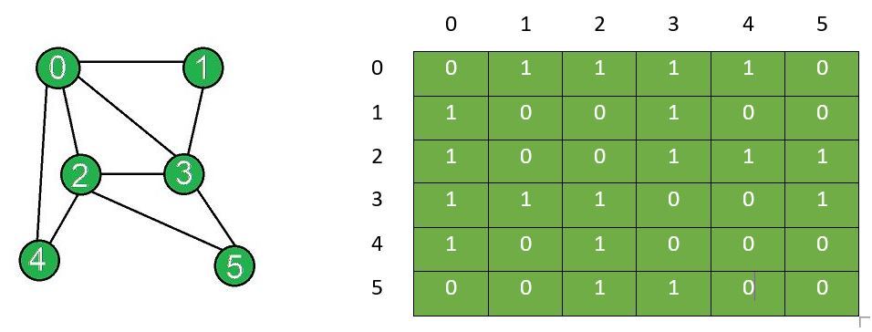 Adjacency matrix