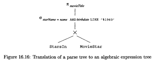 Algebraic expression tree