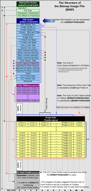 Table summarizing all bitmap data