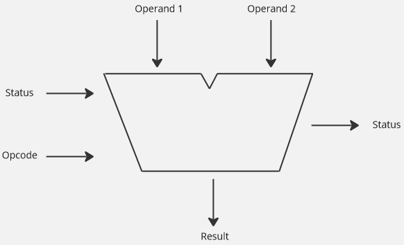 ALU components