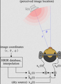 A listener has some radius and angle from audio source