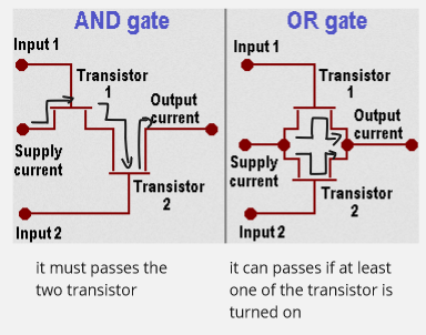 Simplified architecture of AND and OR gates