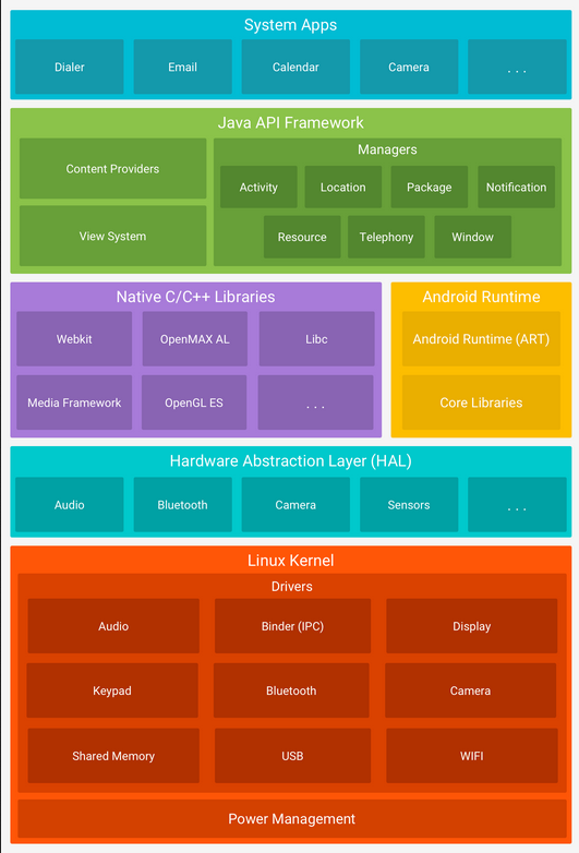 Android architecture