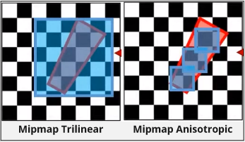 Anisotropic filtering make a smaller filter to texture compared to mipmap taking unnecesarry texel