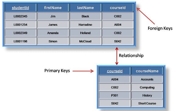 Another example of table with foreign key