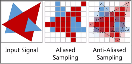 Comparison of triangle with aliased and anti-aliased results