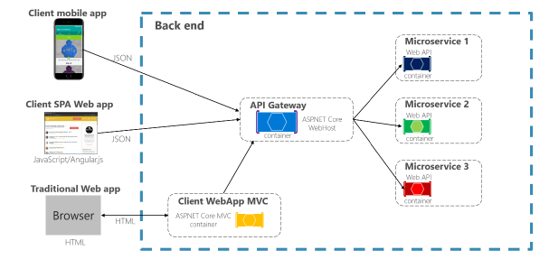 API Gateway illustration