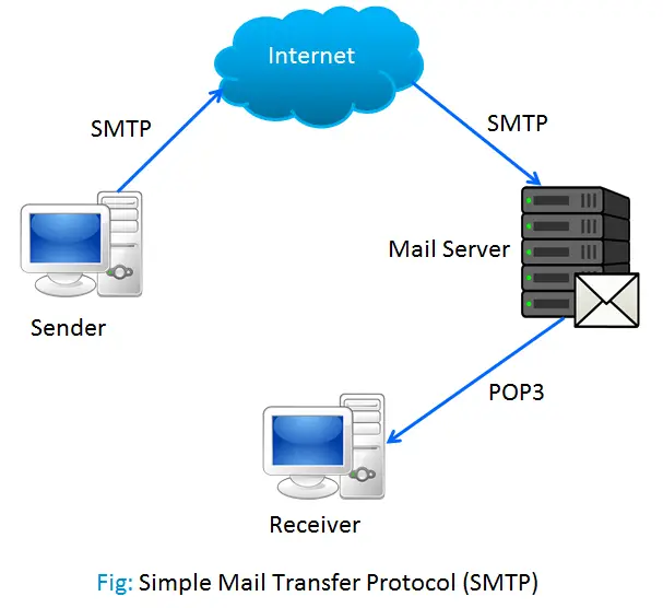 An example of application layer protocol: smtp