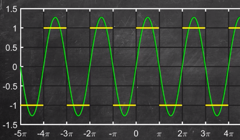 An inaccurate approximation of square wave using sine wave