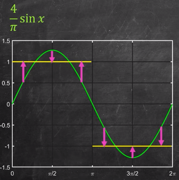 A zoomed in approximation of square wave using some sin x function