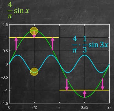 A sine wave addition that lowers down the amplitude