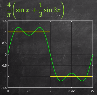 Better approximation after adding another sine wave with different frequency