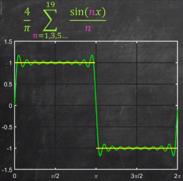 More sine wave addition making the wave fits the square wave better