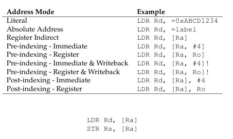 ARM addressing modes 2