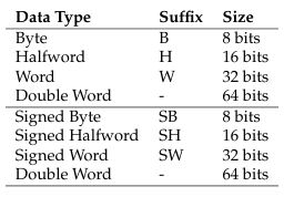 ARM data types