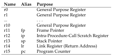 ARM registers