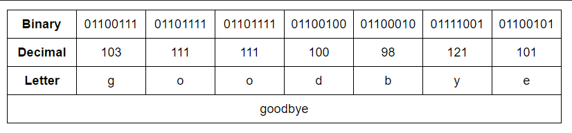 Example of &quot;goodbye&quot; encoded in ASCII