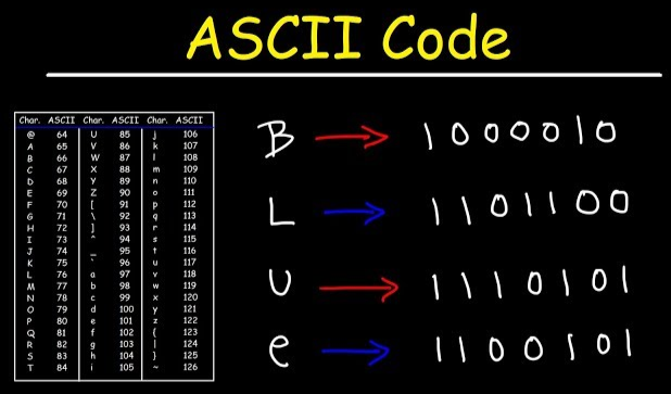 &quot;BLUE&quot; word mapped to byte using ASCII table