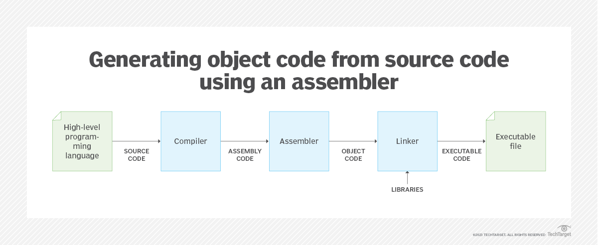 Assembly process from compilation