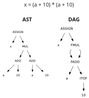 AST vs DAG 1