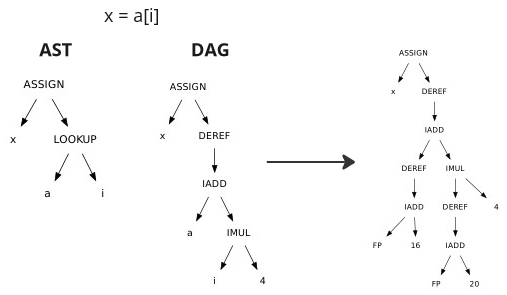 AST vs DAG 2