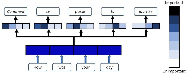 Attention mechanism illustration