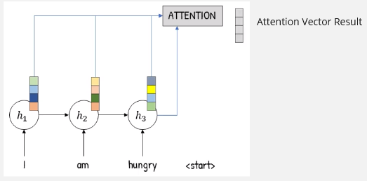 Attention output vector