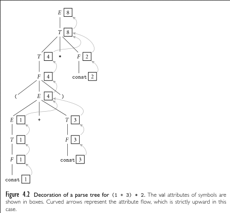 Attribute evaluation