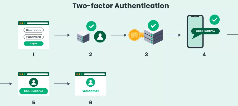 Example of an authentication process