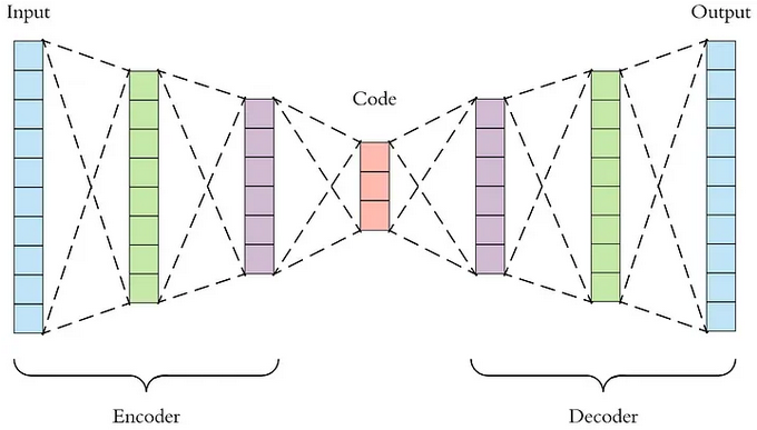 Autoencoders network