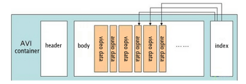 Structure of an AVI file