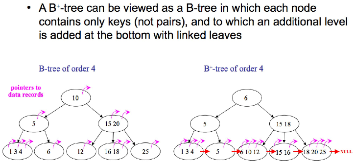 B+-tree