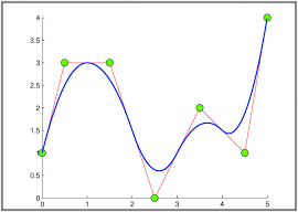 Example of b-spline forming an ups and down curve